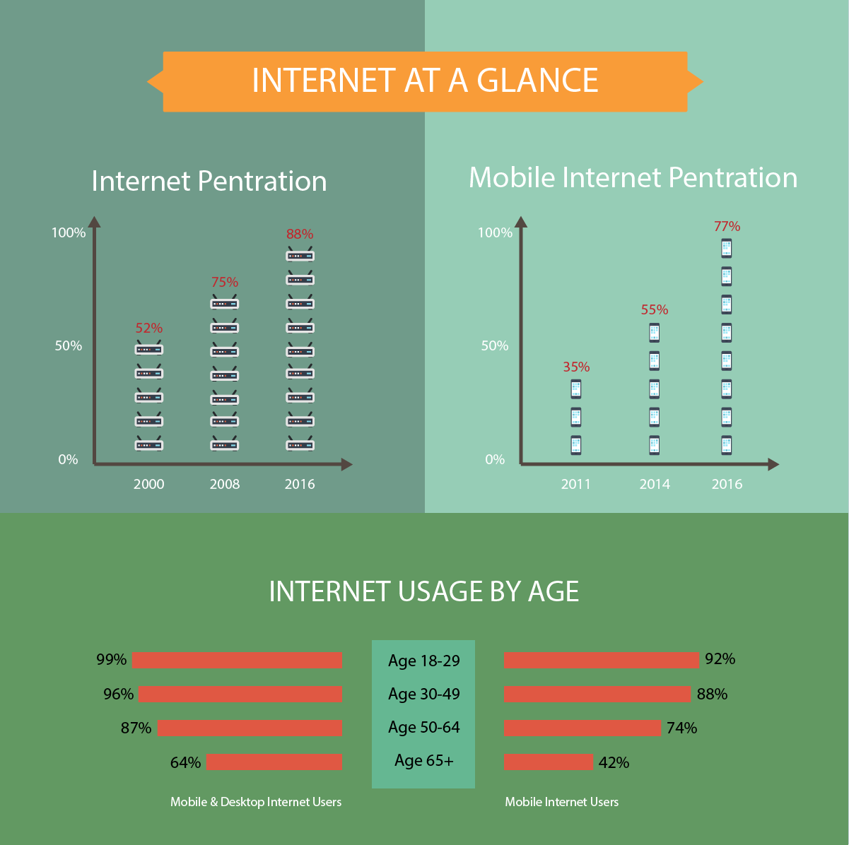 History of the Internet